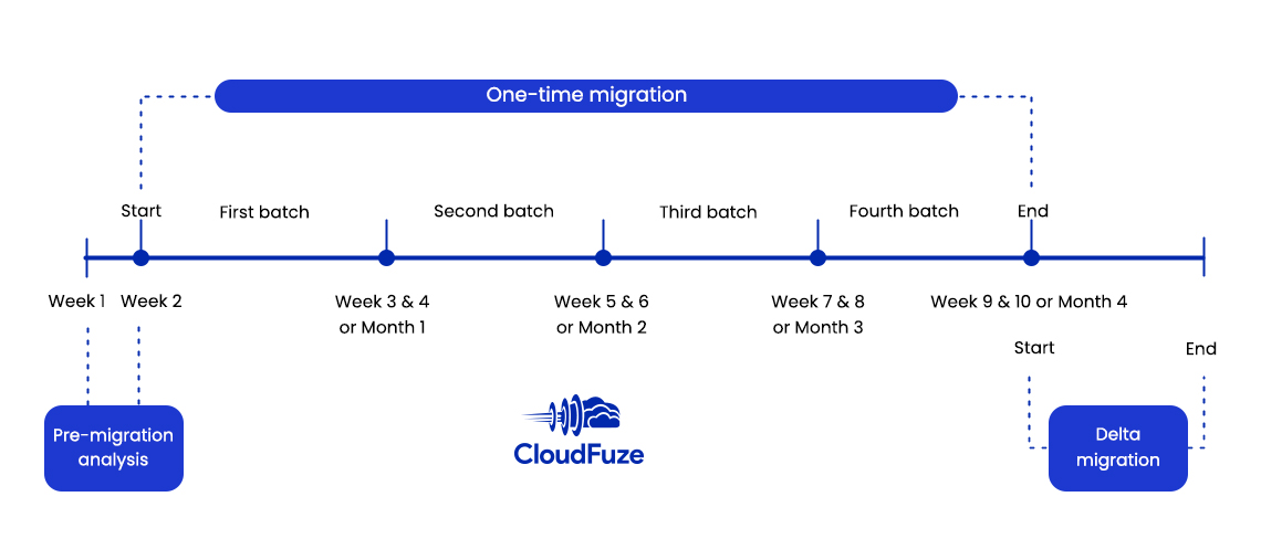 Migration timeline