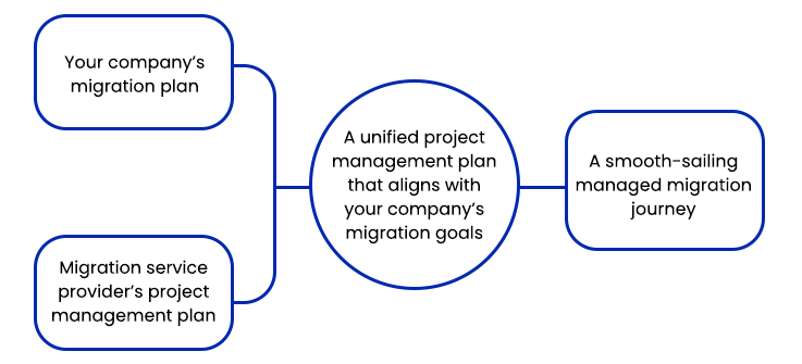 Project management plan review