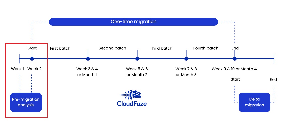 Allocating pre-migration analysis time