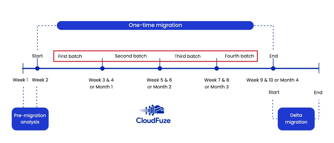 Batch-wise cloud data migration timeline
