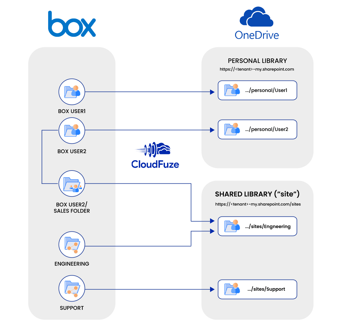 Folders in Box and OneDrive for Business