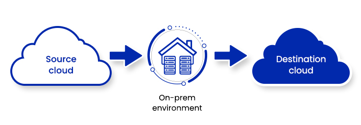 Lift and Shift migration in an on-prem environment