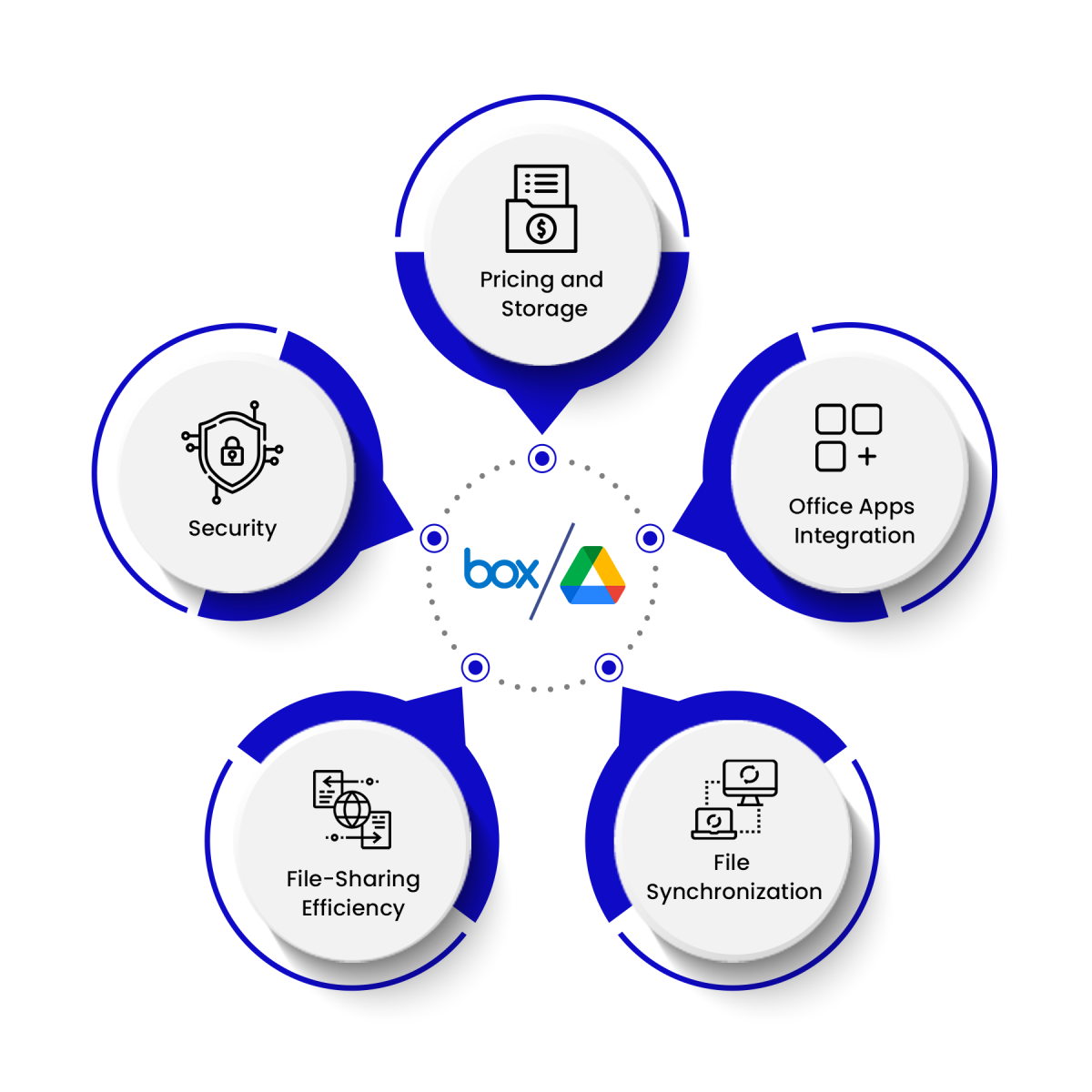 Box vs Google Drive Decoding the Best Cloud for Businesses
