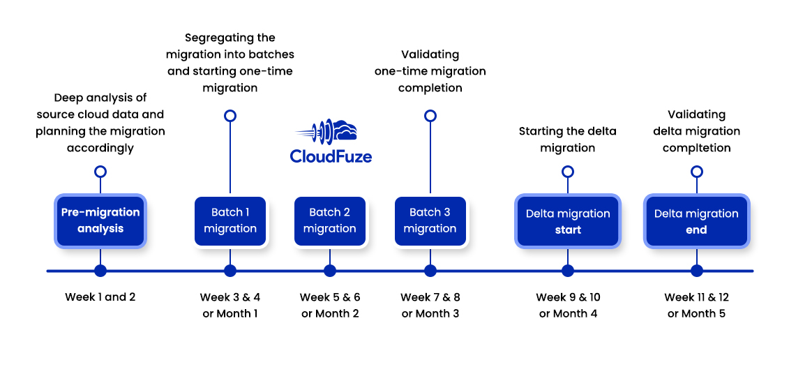 Migration timeline layout