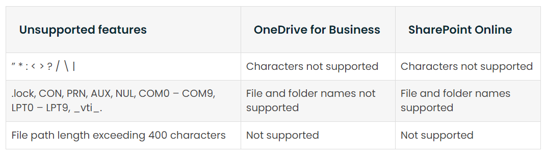 Unsupported features in Microsoft 365