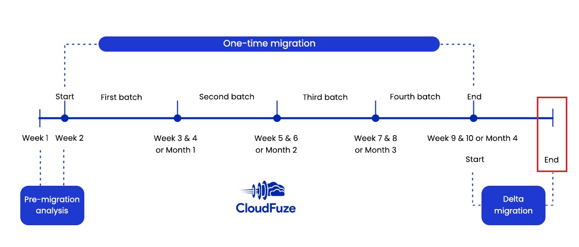 Validating delta migration