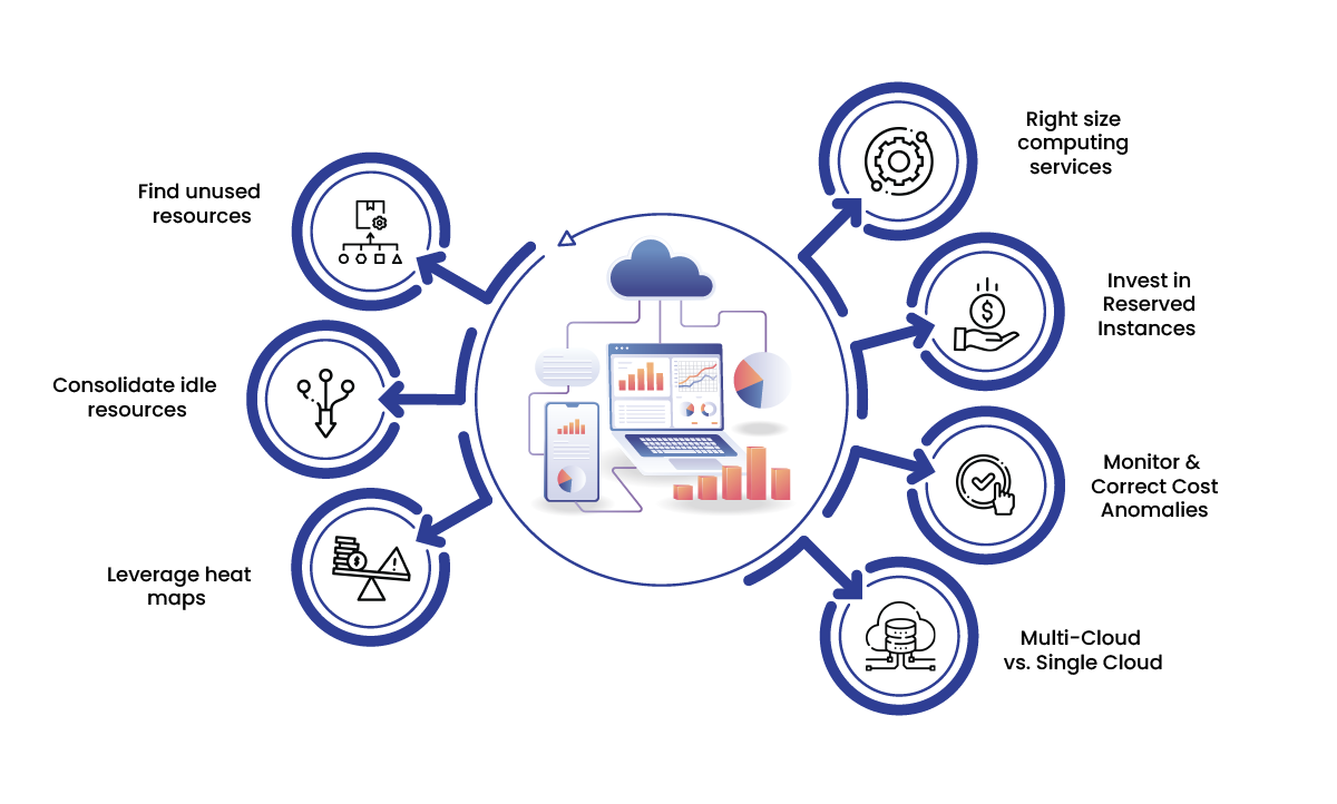  A diagram illustrating cloud cost optimization strategies such as finding unused resources, consolidating idle resources, leveraging heat maps, right-sizing computing services, investing in reserved instances, monitoring and correcting cost anomalies, and exploring multi-cloud versus single-cloud options.