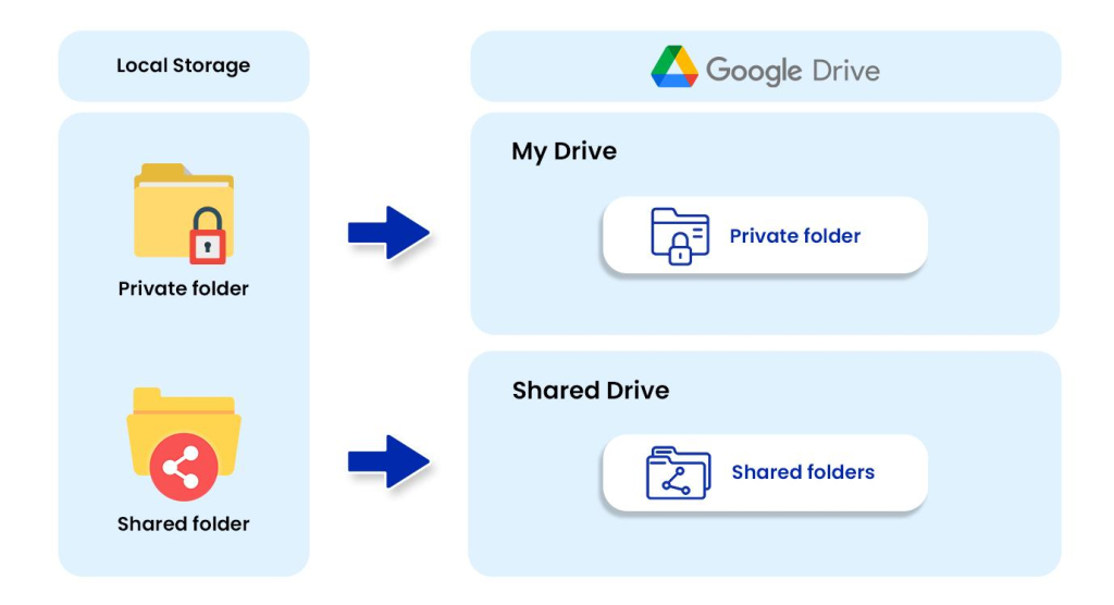 Map the Data to the Right Path on Google Drive