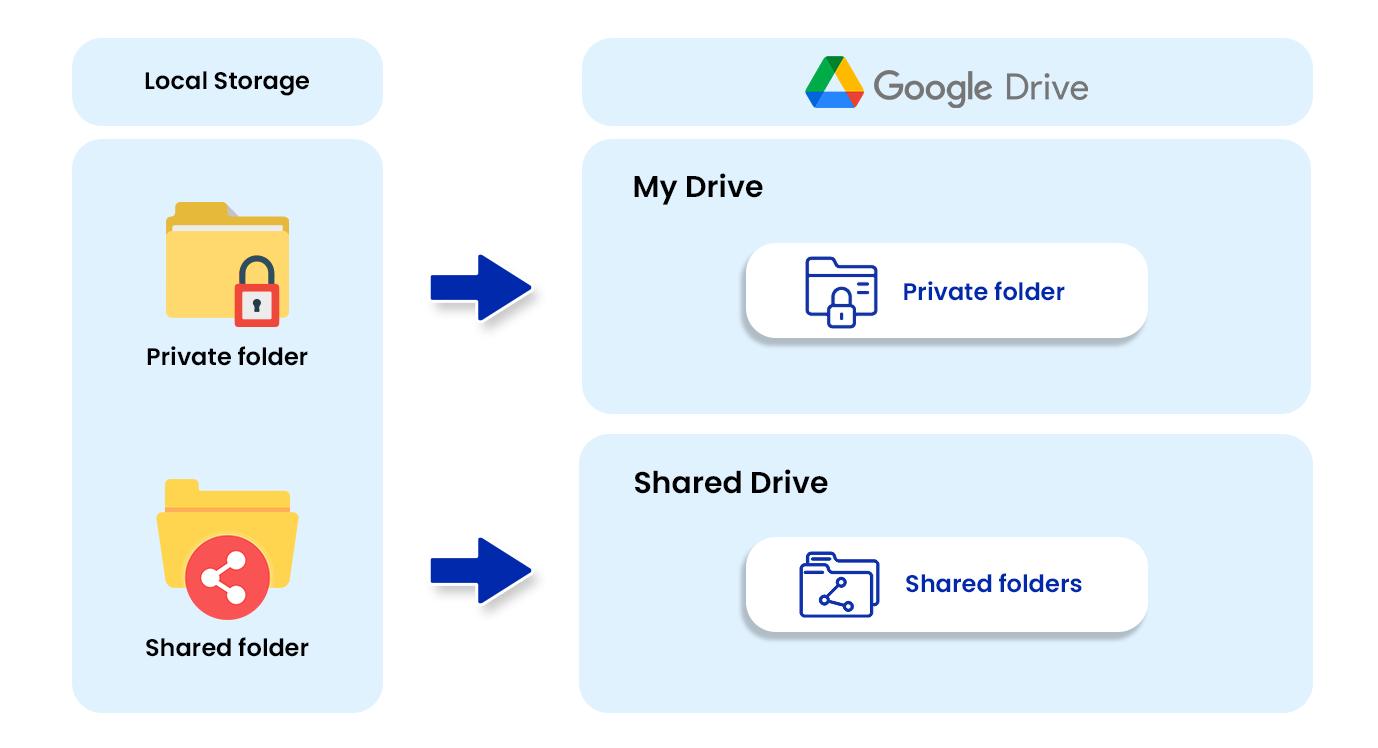 Map the Data to the Right Path on Google Drive
