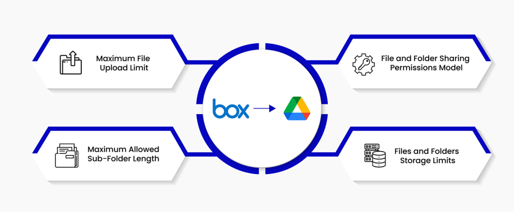 switching from Box to Google Drive