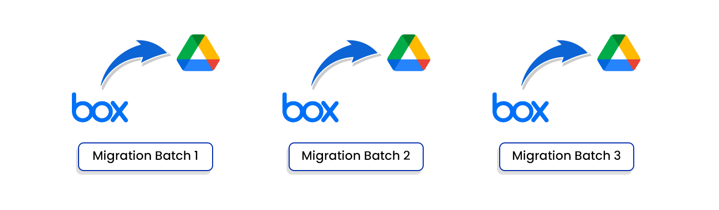 Migrate box to google drive