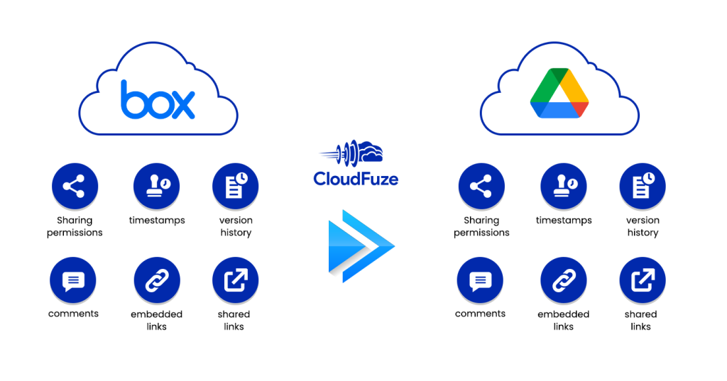 Migrating File Permissions from box to google drive