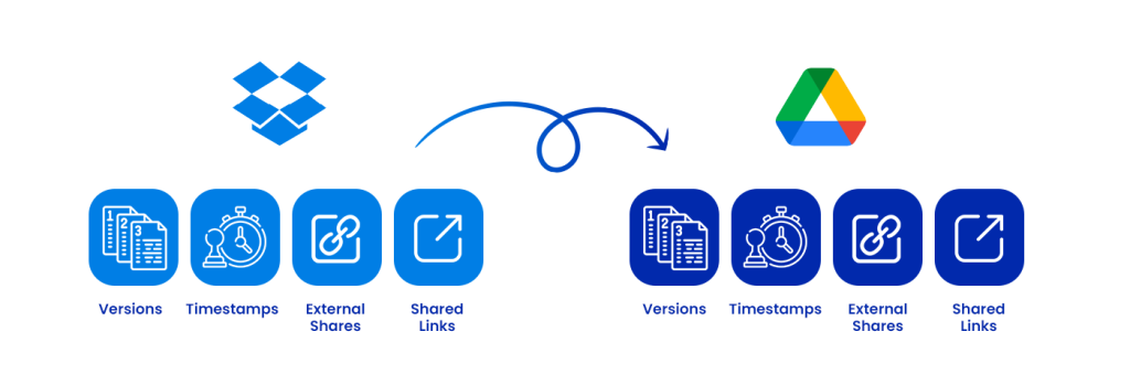 Dropbox to Google Drive versions