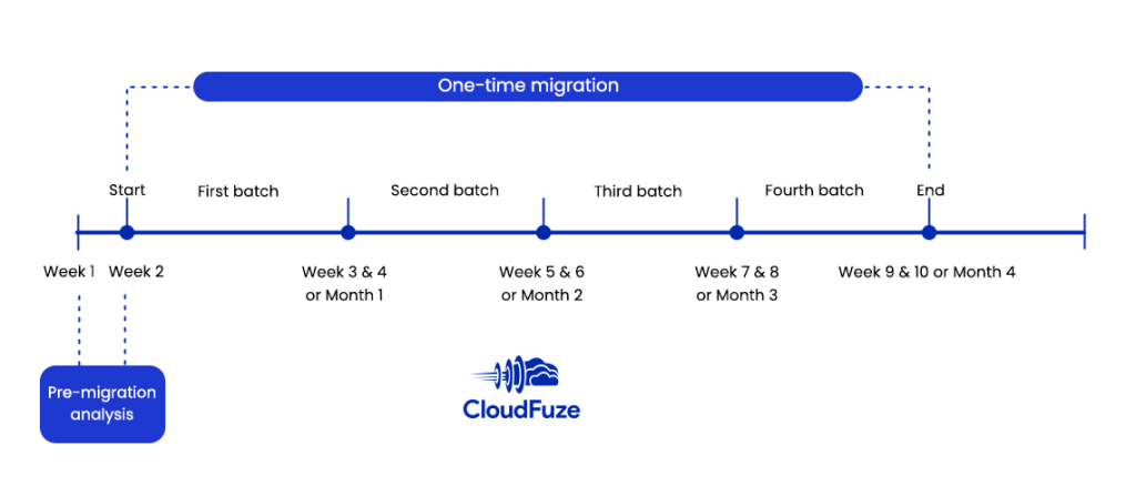 Migration timeline