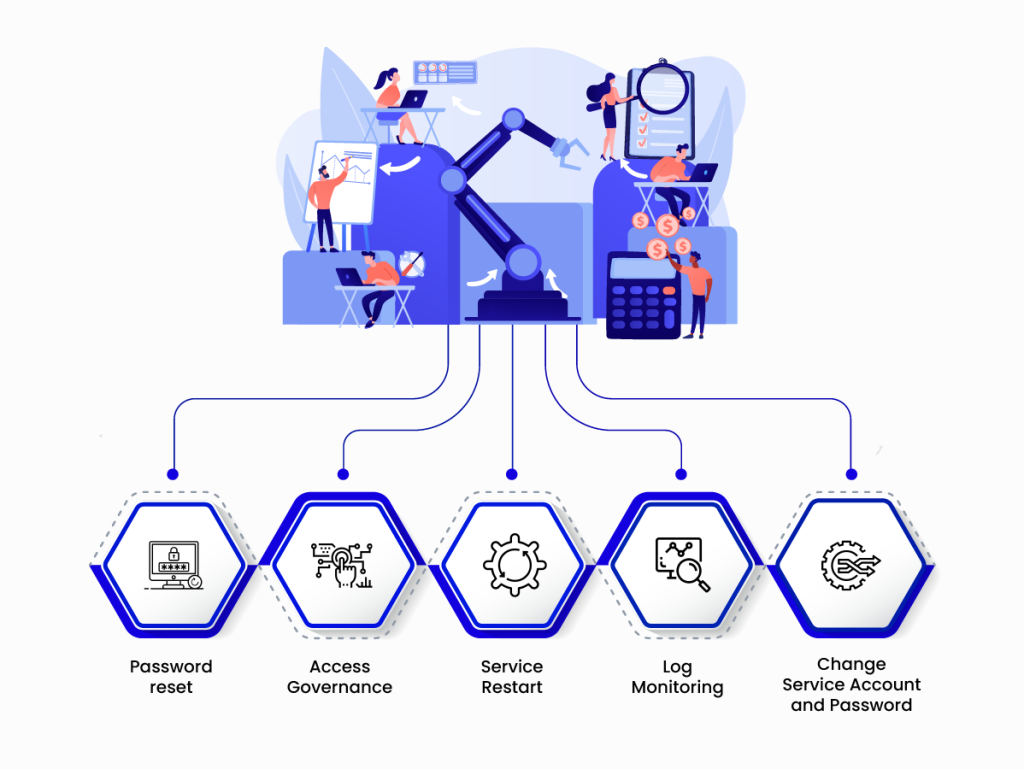 Tasks that can be Automated