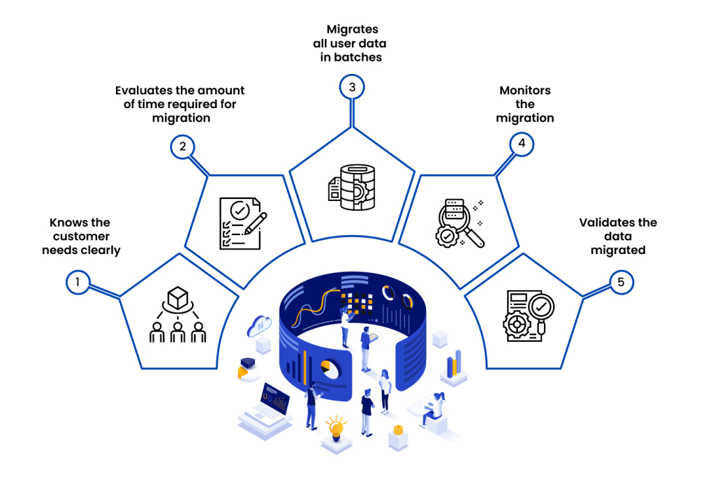  CloudFuze Google Workspace Migration Process