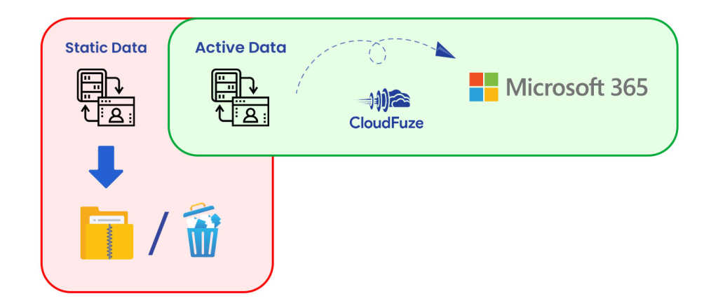 Segregating active and static data