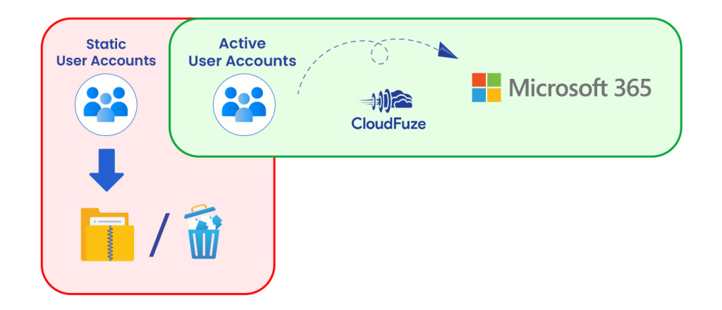 Segregating static and active user accounts