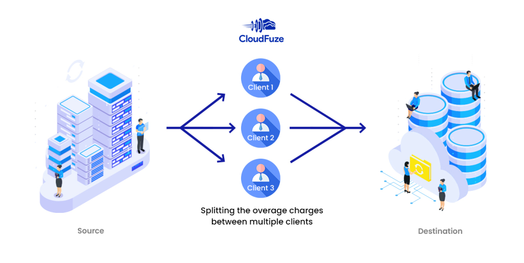 Using a single tool license for multiple clients and splitting overage charges evenly