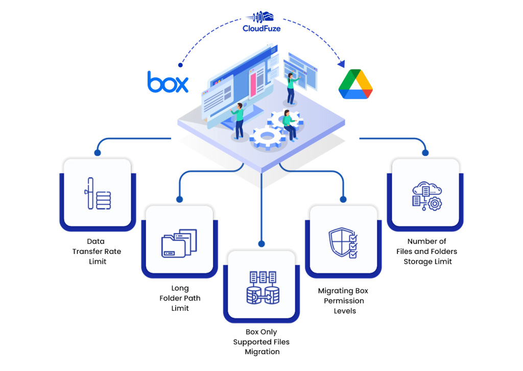 Transfer files from box to Google Drive