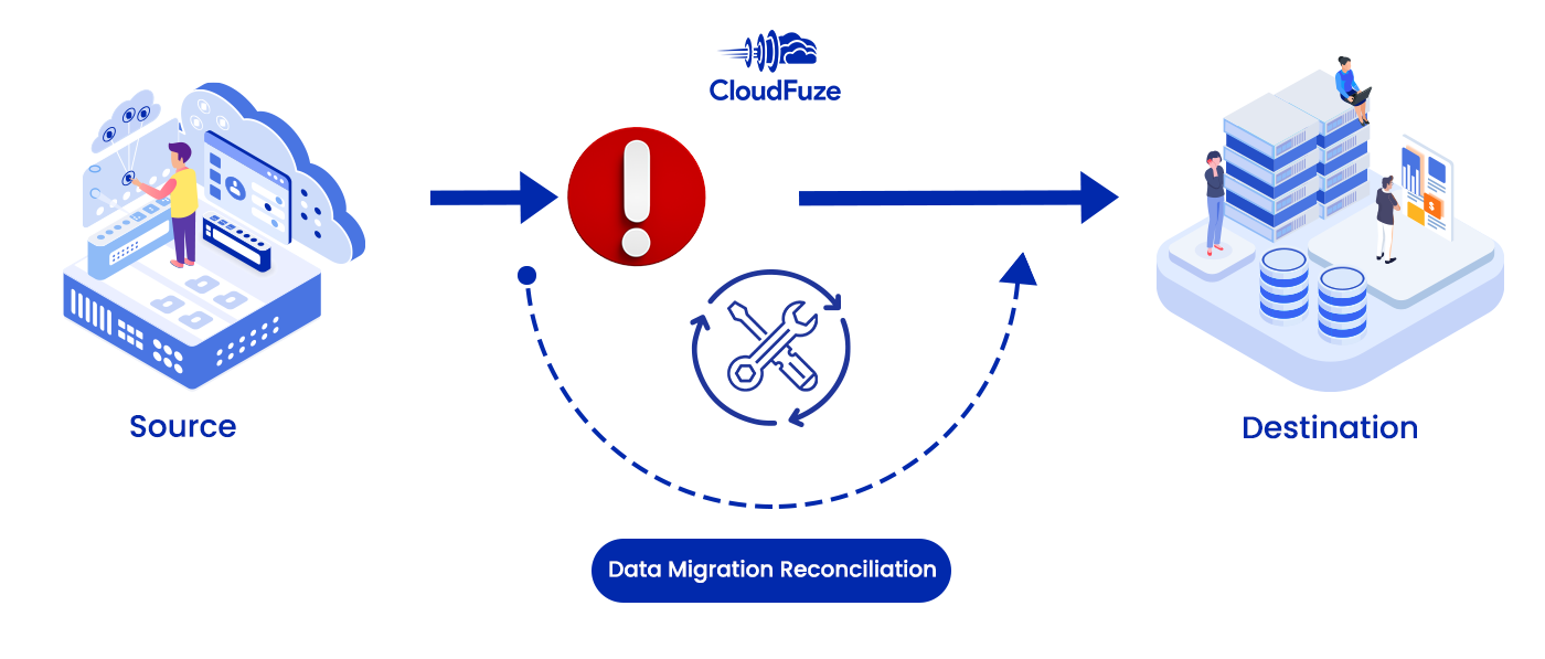 Data migration reconciliation