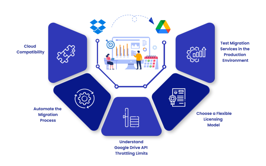 MSPs for Dropbox to Google Drive