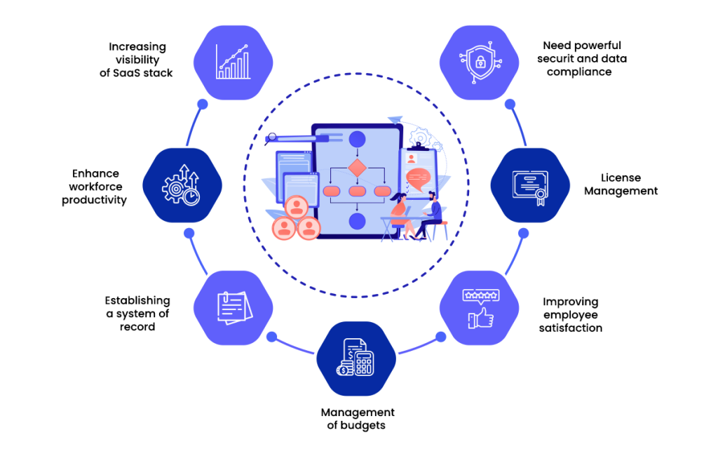 Benefits of Employing a SaaS Management Platform