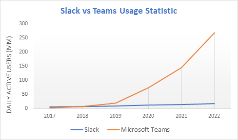 Slack vs teams usage statistic