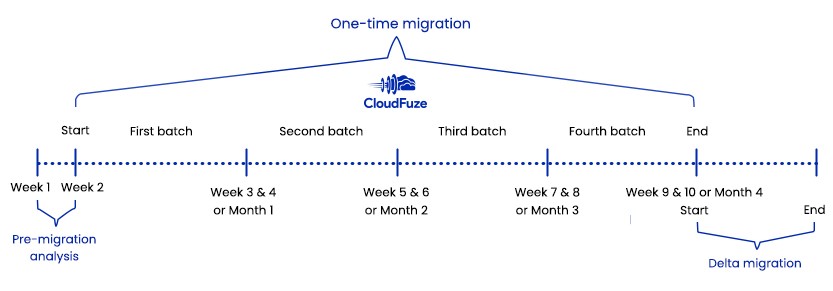 Migration timeline