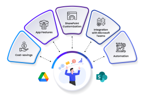 Google Drive Migration to SharePoint
