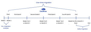 Data migration timeline 