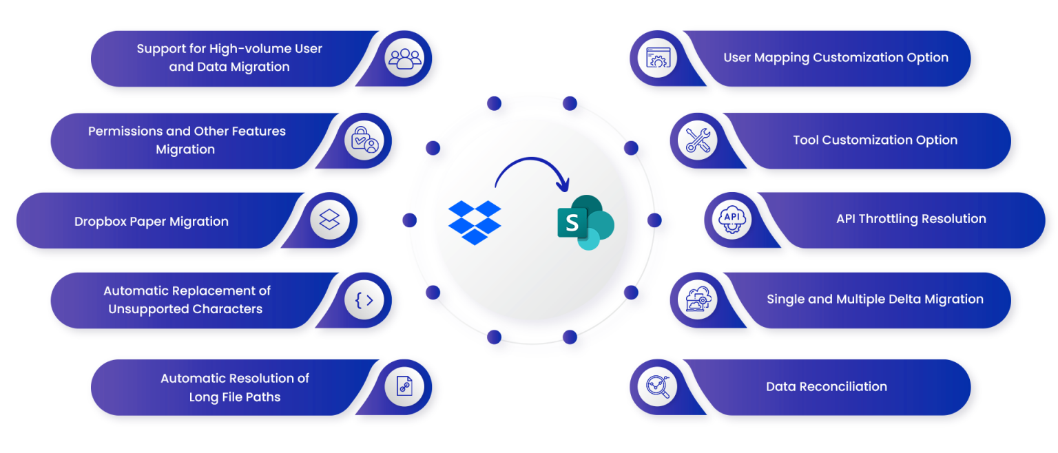 10 Features To Look For in a Dropbox to SharePoint Migration Tool