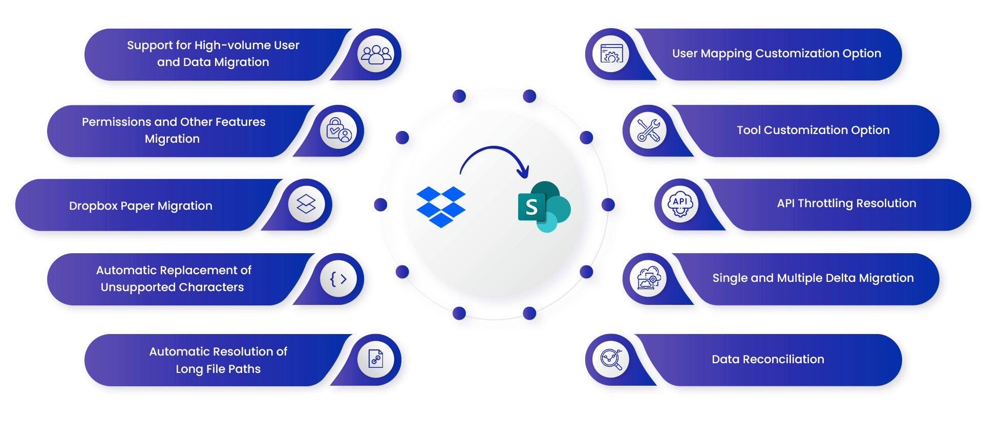 Dropbox to SharePoint Migration Tool