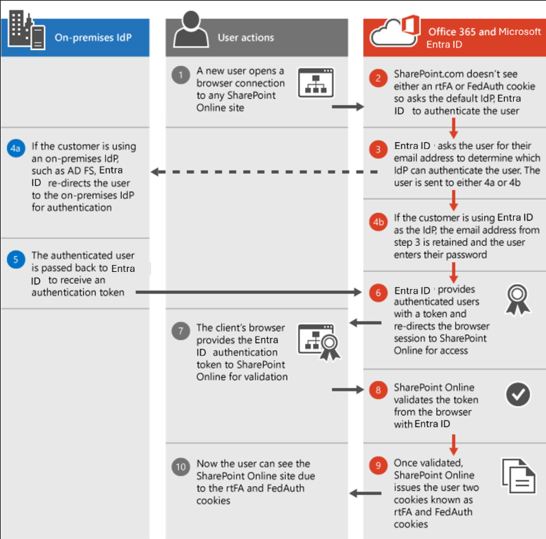 SharePoint authentication process