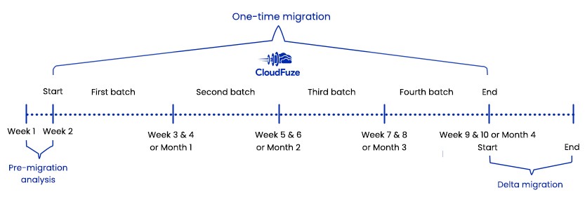 Timeline for Slack to Teams migration 