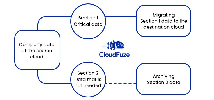 Dividing user accounts and data to migrate