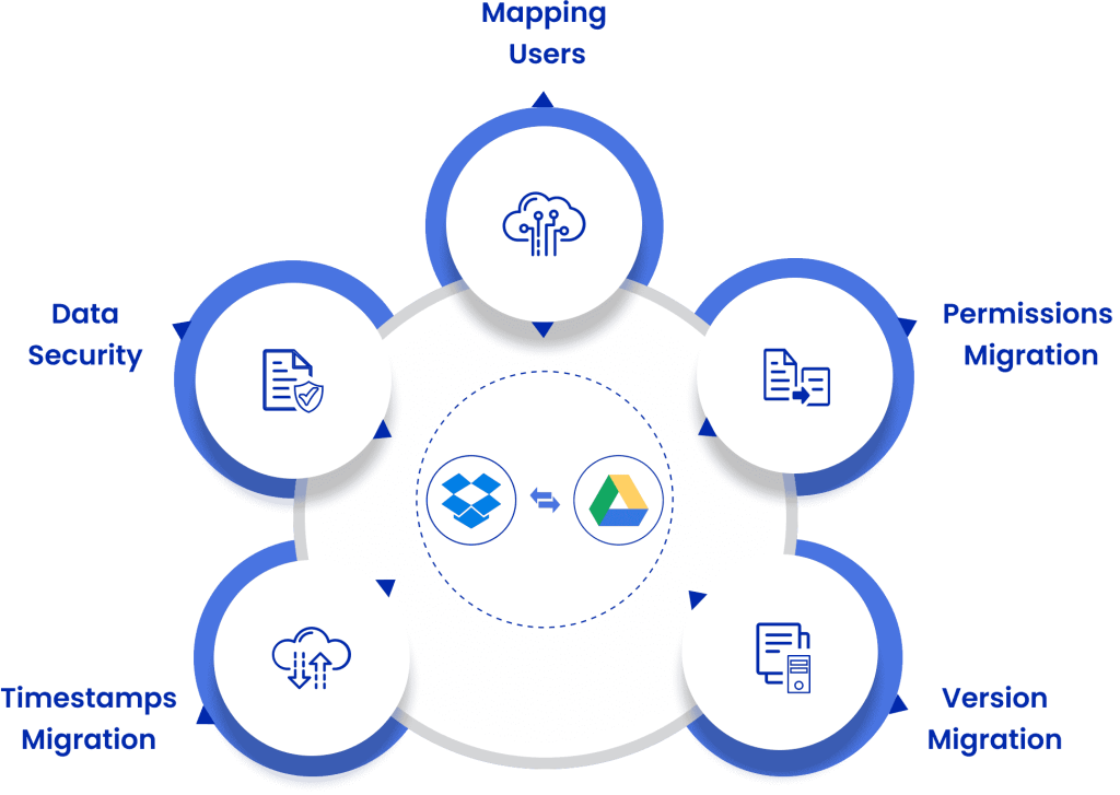 Dropbox to Google Drive