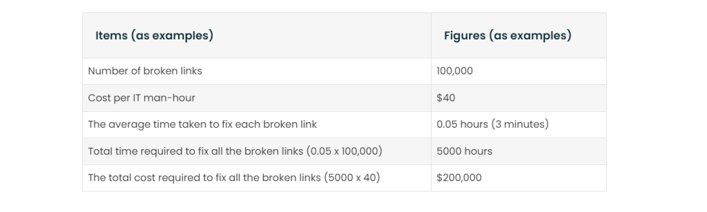 The cost of fixing broken links
