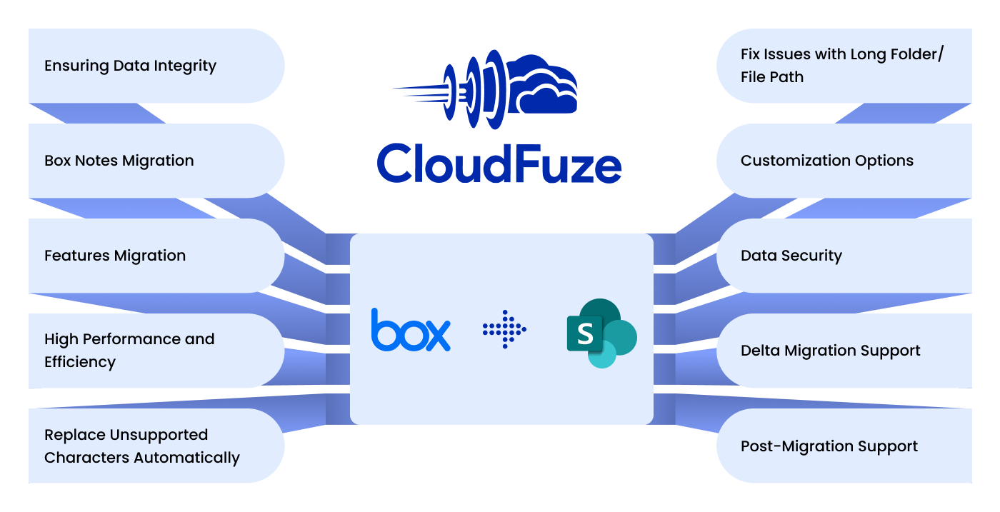 Box to SharePoint Migration Tool