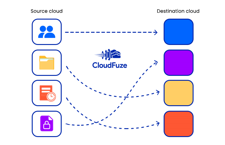 Mapping for user migration 