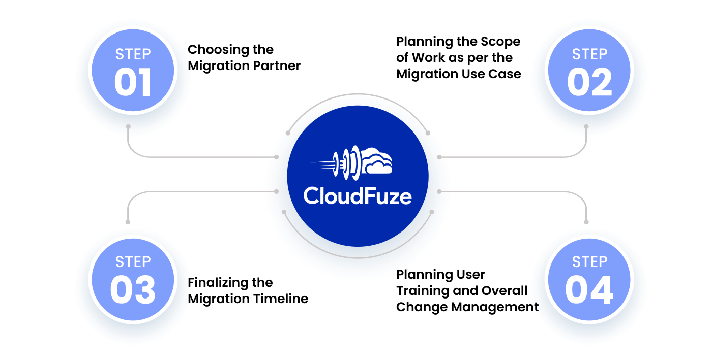 Cloud Office Migration for enterprise