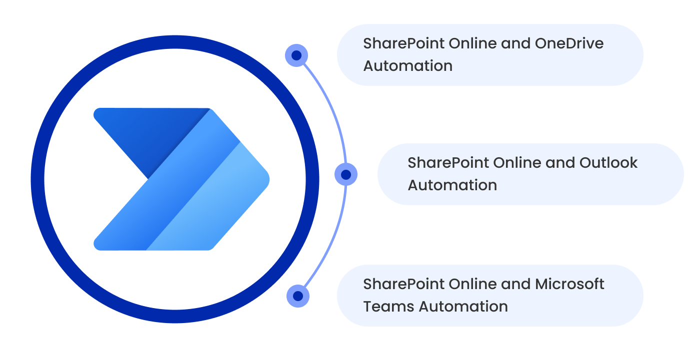 Microsoft Power Automate in SharePoint Online