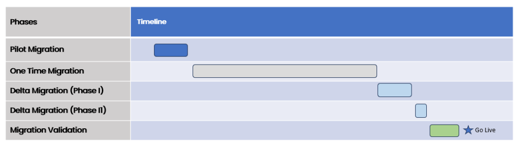 Implementation and Validation Phase