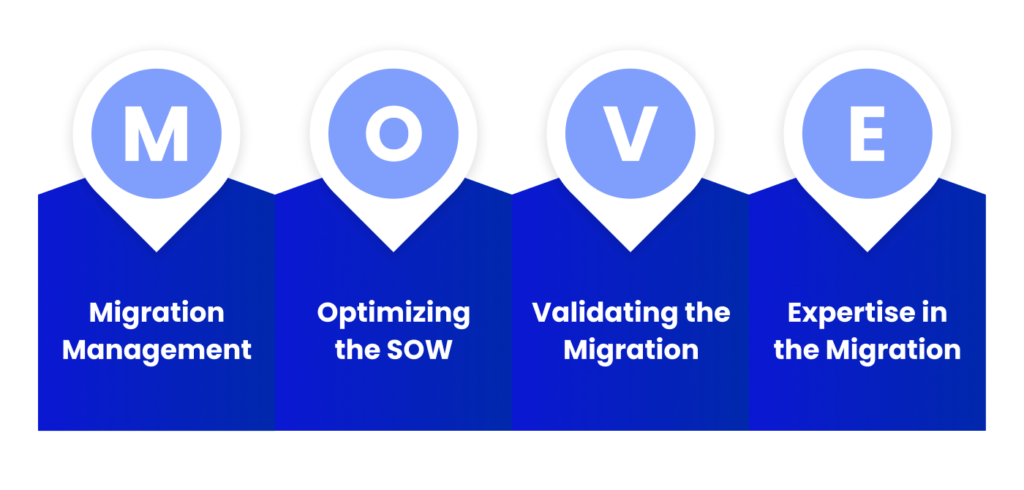 Migrate with the MOVE Methodology