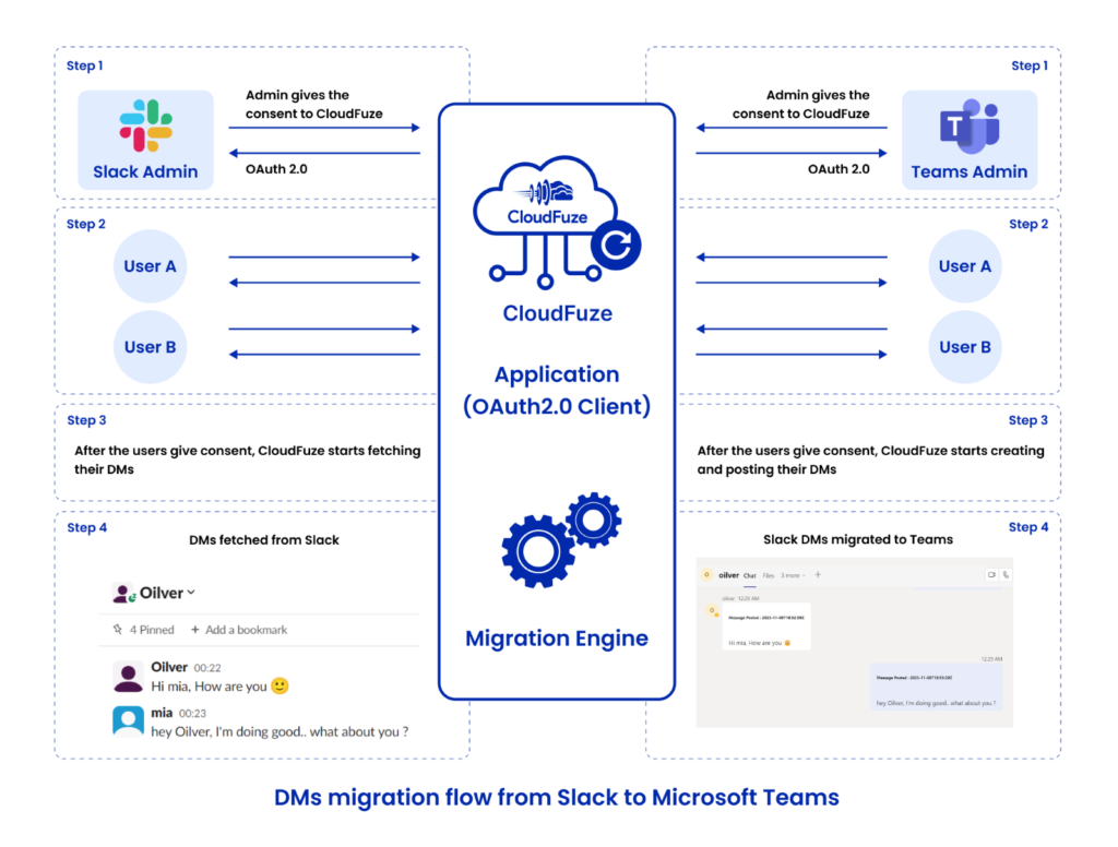 DMs migration flowfrom slack to Microsoft teams