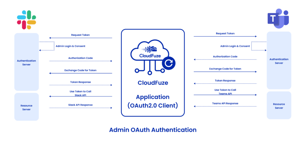 Admin OAuth Authentication 