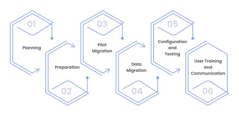 Migration process