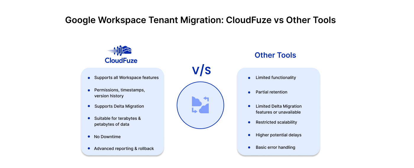 Google Workspace Tenant Migration CloudFuze vs Other Tools