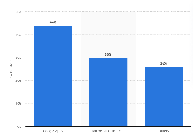 Source: Statista