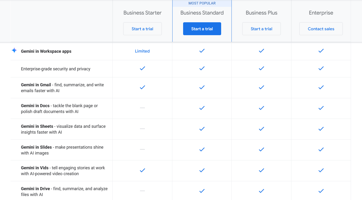 Gemini AI in Google Workspace-Plan